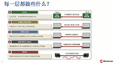 交換機的原理與設計應用培訓教程